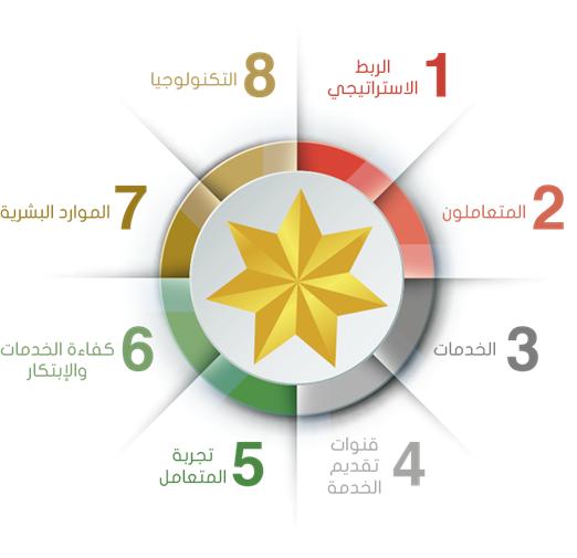 الامارات تطور النظام العالمي للنجوم