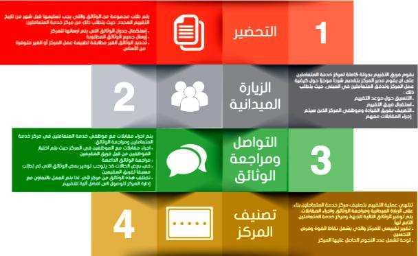 التطوير على نظام النجوم