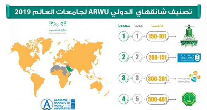 تصنيف الجامعات السعودية ضمن التصنيف العالمي للجامعات