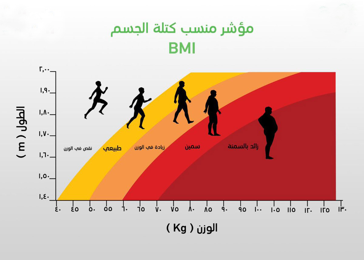 الوزن المثالي حسب الطول