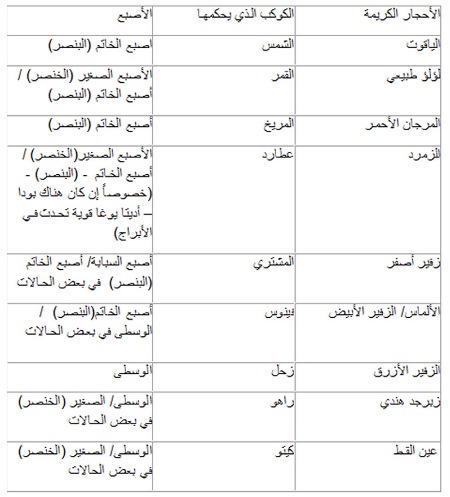 طرق ارتداء الأحجار الكريمة وفق الكواكب