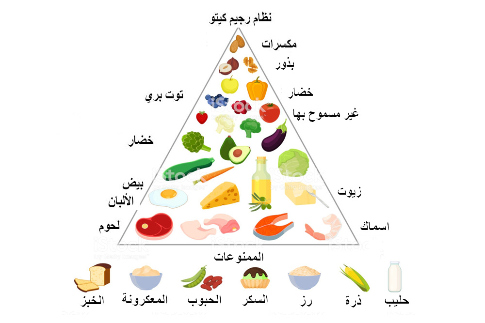 رجيم كيتو