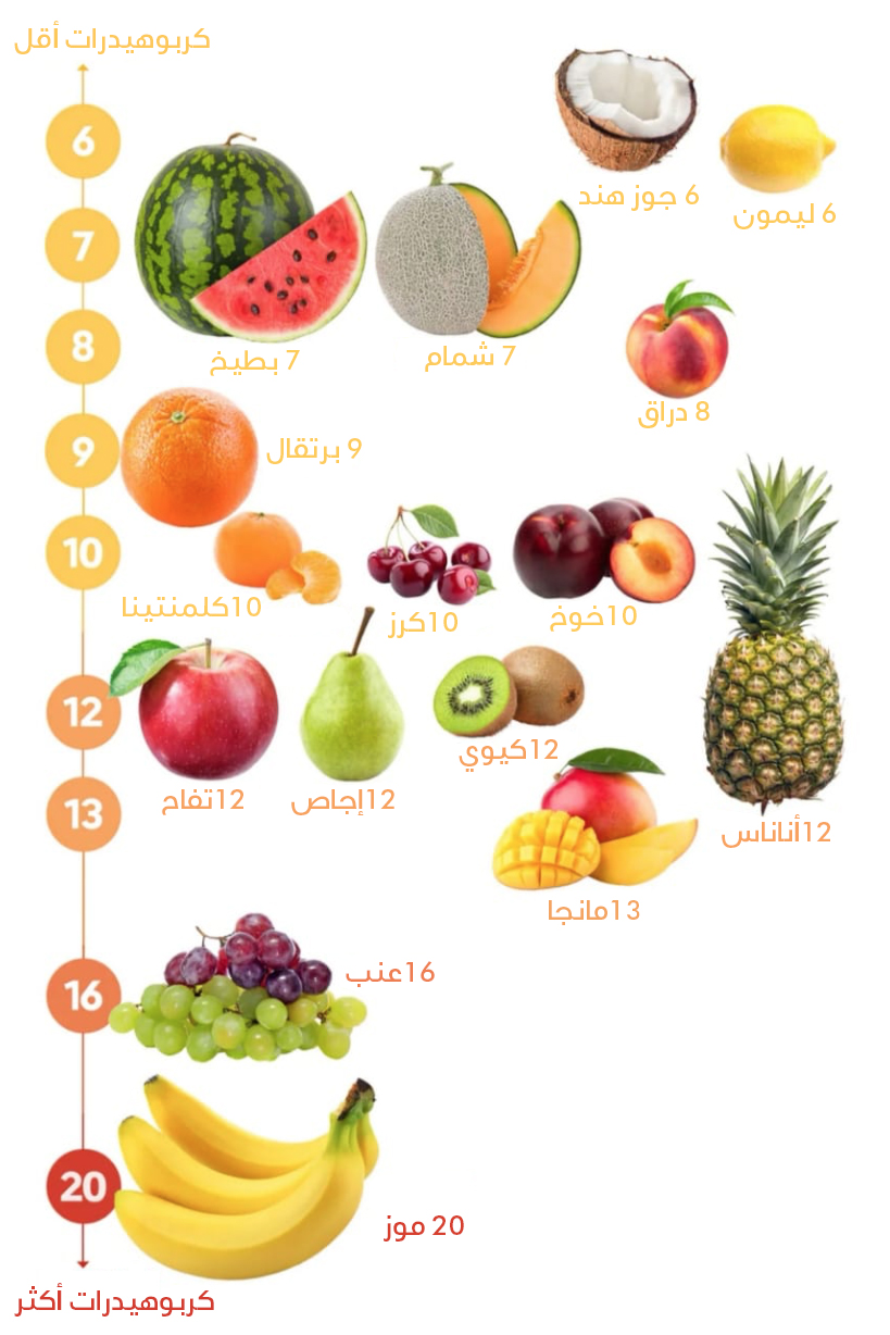 رجيم كيتو