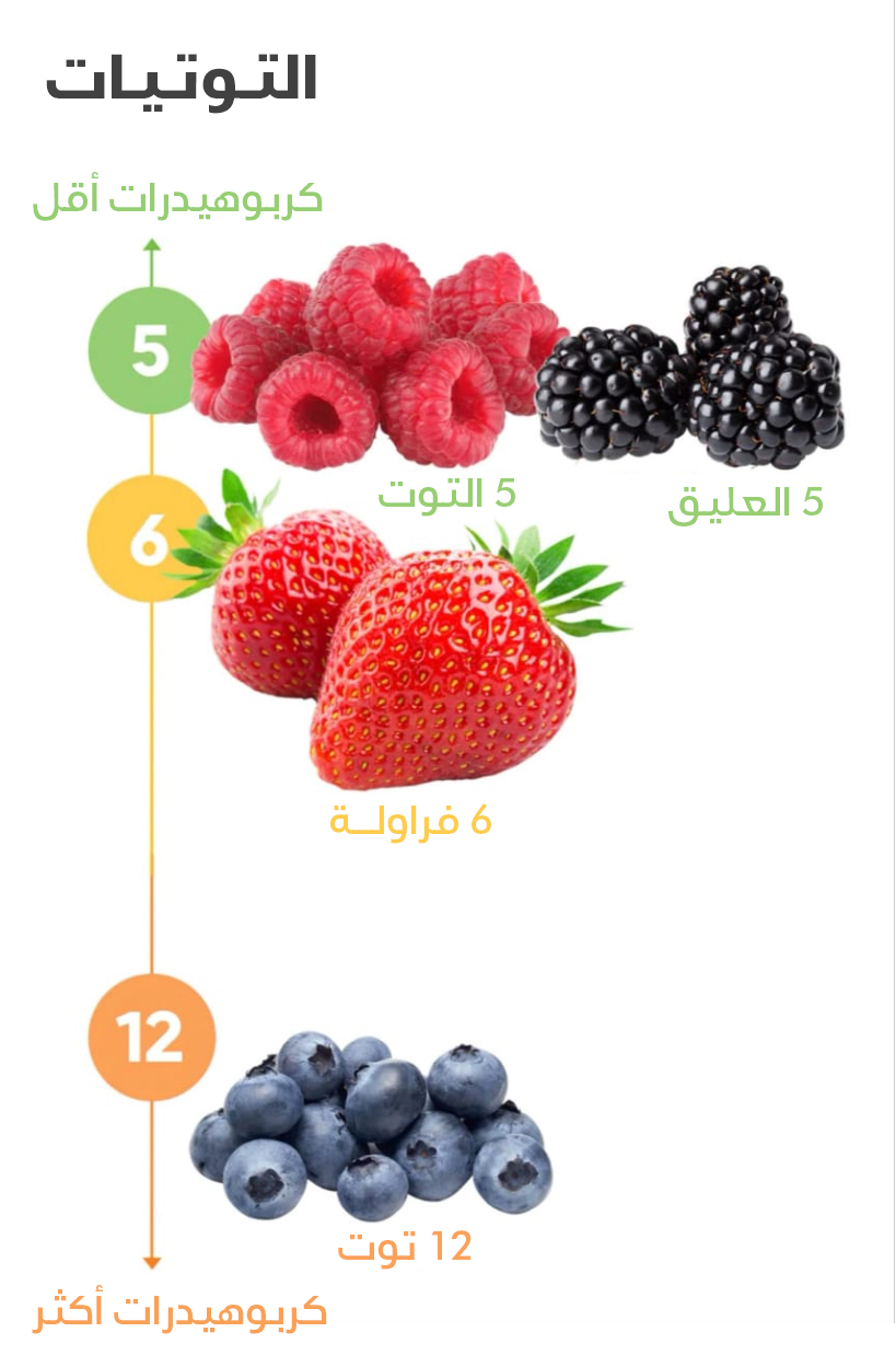 رجيم كيتو
