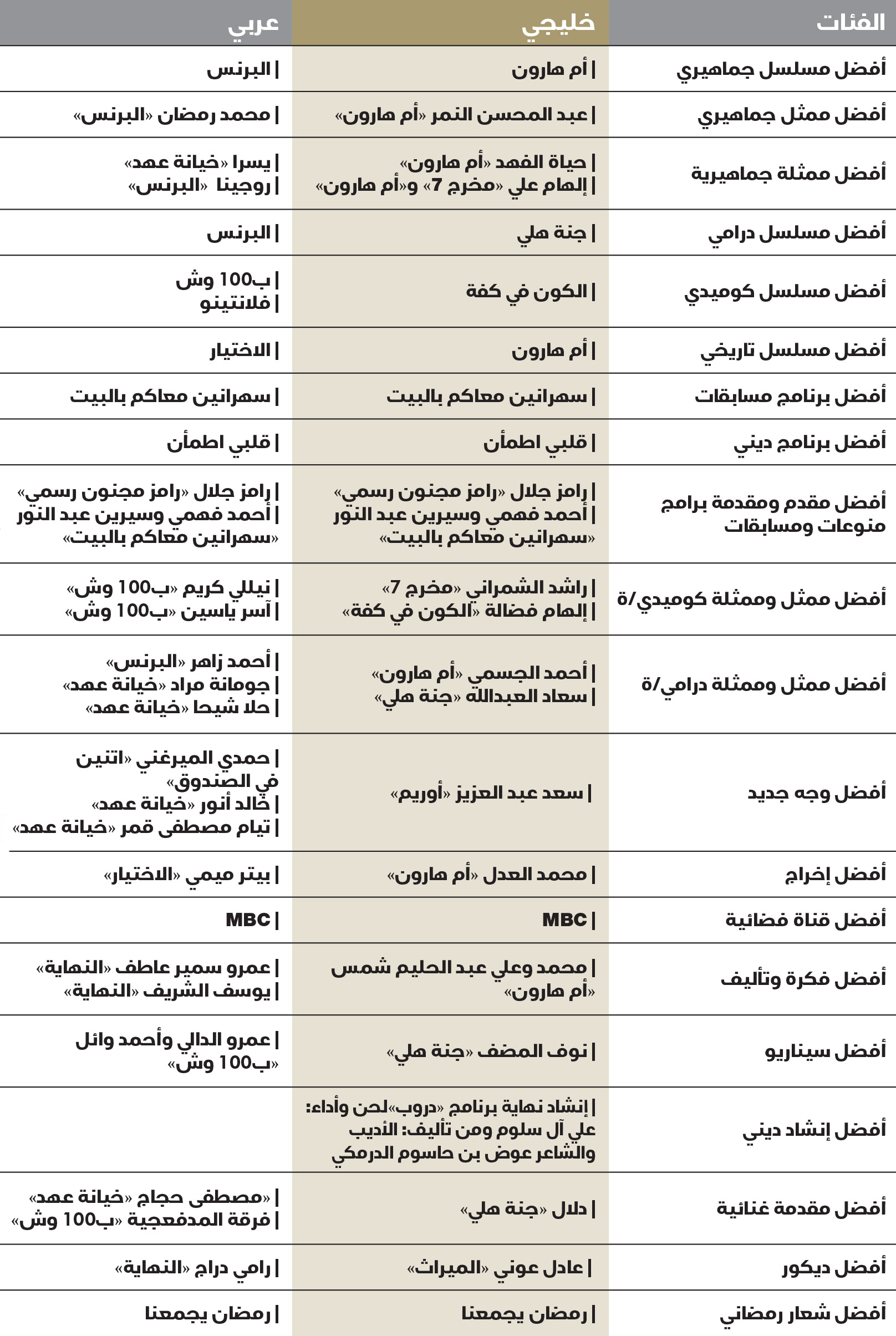 جدول النتائج