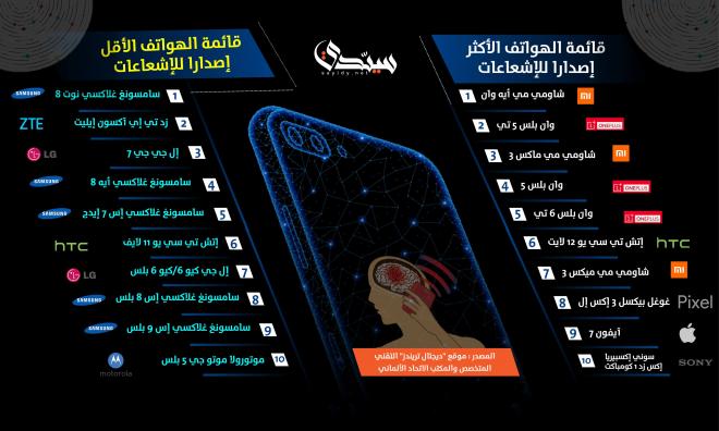 انفوجراف: قائمة الهواتف الذكية الأخطر على الإنسان