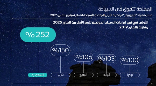 مؤشرات السياحة