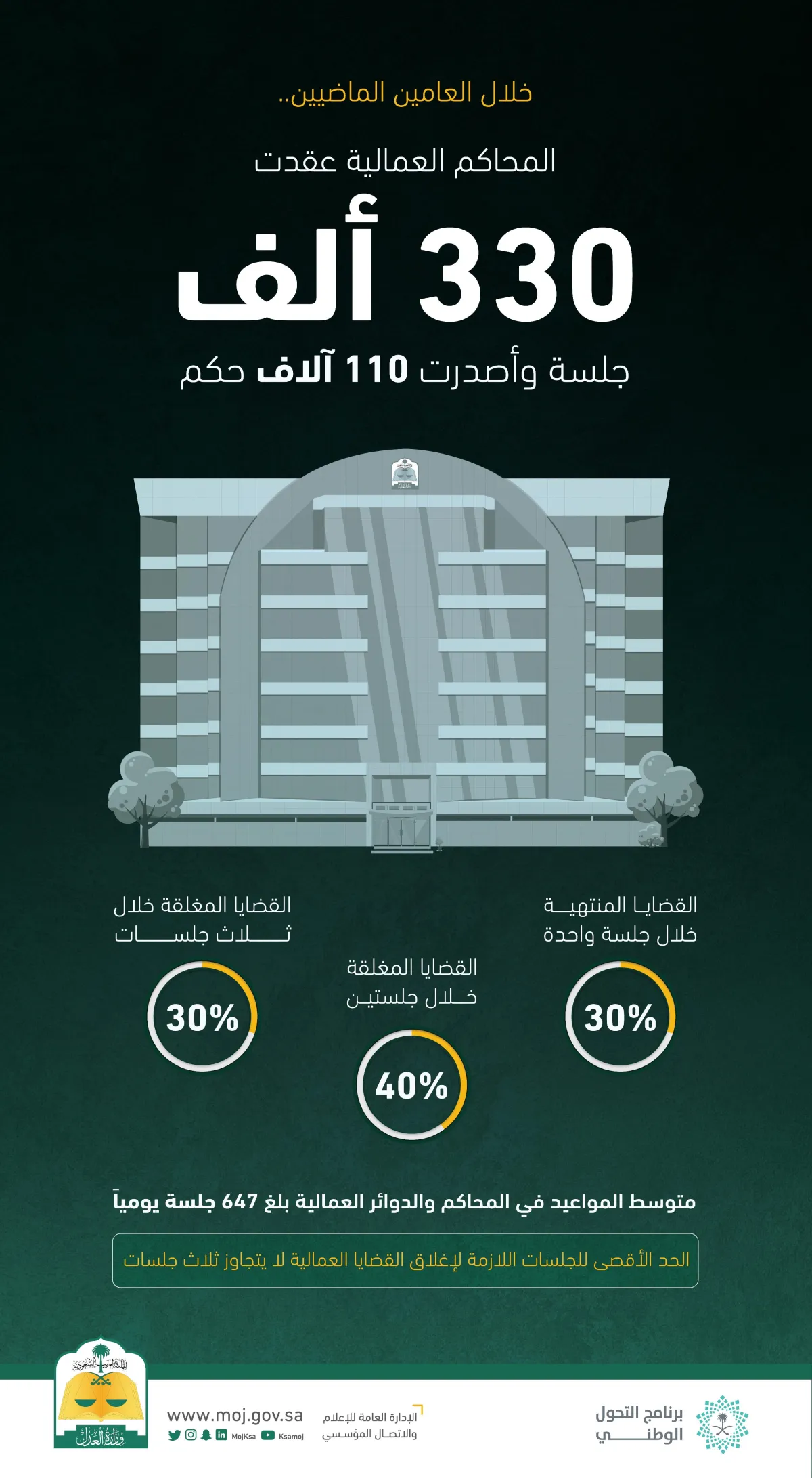 المحاكم العمالية عقدت 330-01-01