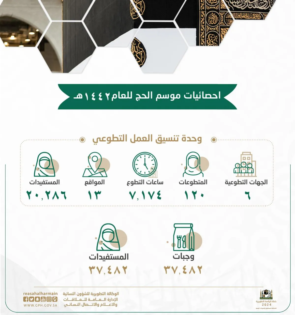 تكريم قائدات الفرق التطوعية في المسجد الحرام