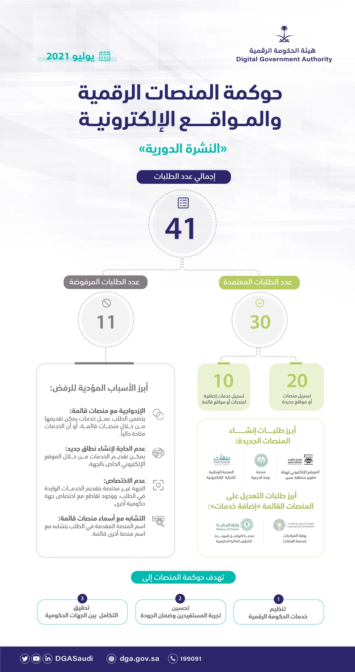 هيئة الحكومة الرقمية تستقبل 41 طلبا لتسجيل المنصات الرقمية والمواقع الإلكترونية