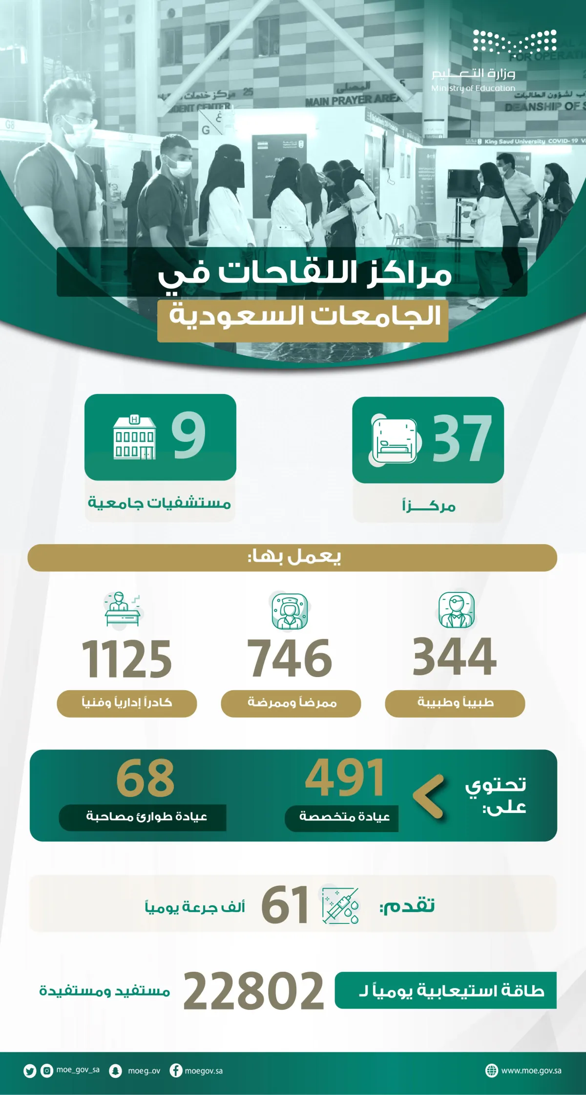 مراكز تقديم اللقاحات في الجامعات السعودية تقدم 61 ألف جرعة يومياً