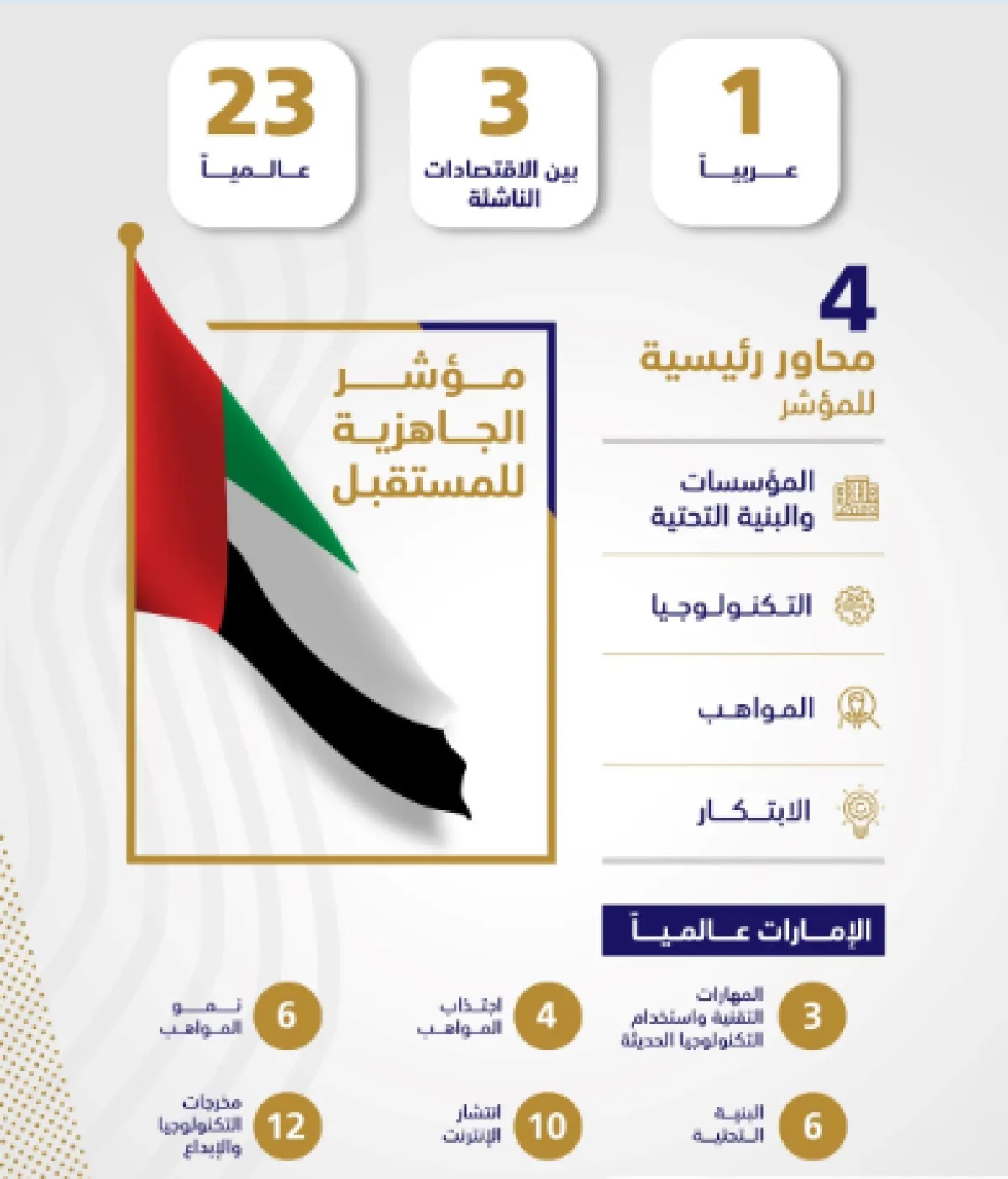 الإمارات الأولى عربيًّا والثالثة بين الاقتصادات الناشئة في مؤشر الجاهزية للمستقبل. المصدر (وام)