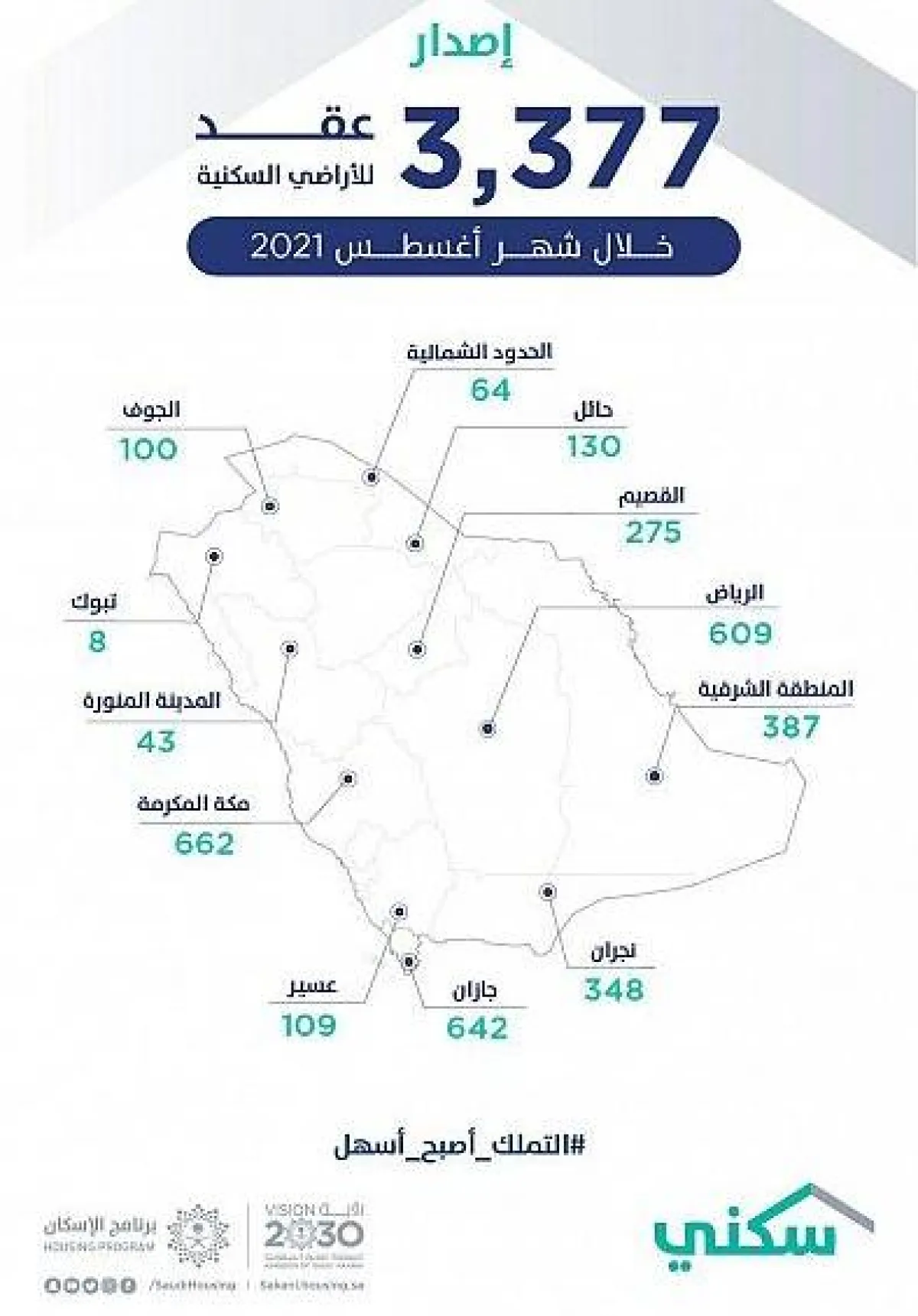 تهدف وزارة الإسكان لرفع نسبة التملك إلى 70% بحلول العام 2030