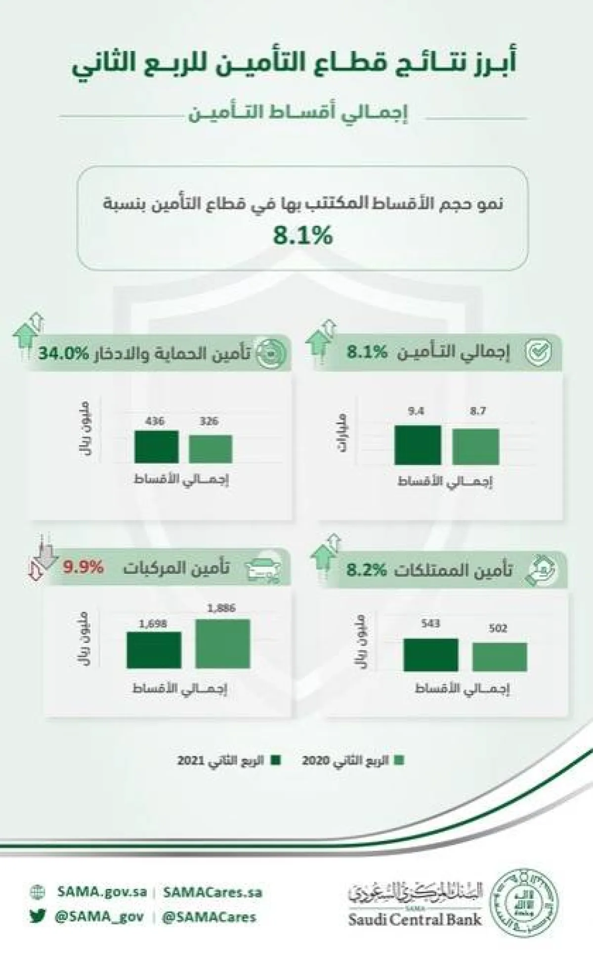 انفوغراف المركزي السعودي