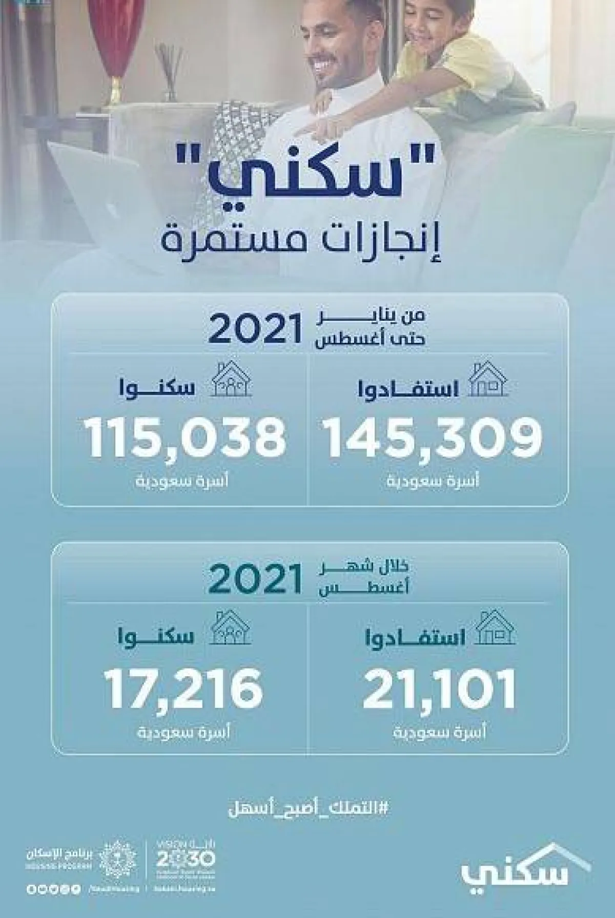 سكني يُعلن تزايد أعداد مستفيديه من الأسر إلى أكثر من 145 ألف أسرة 