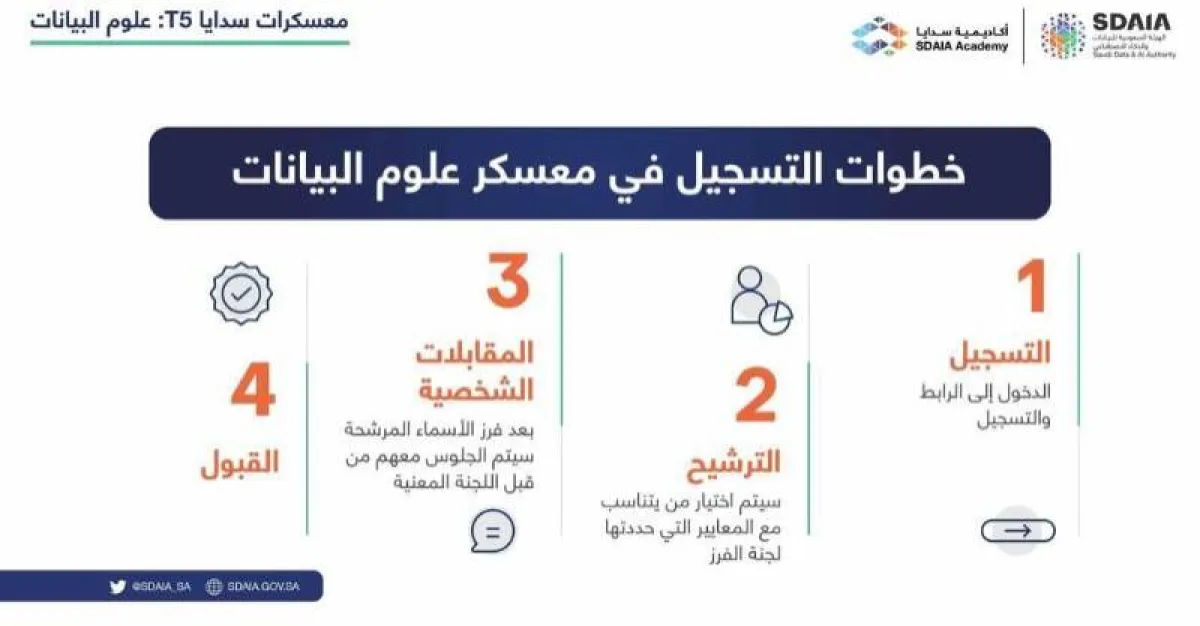 صورة توضح خطوات التسجيل في سدايا