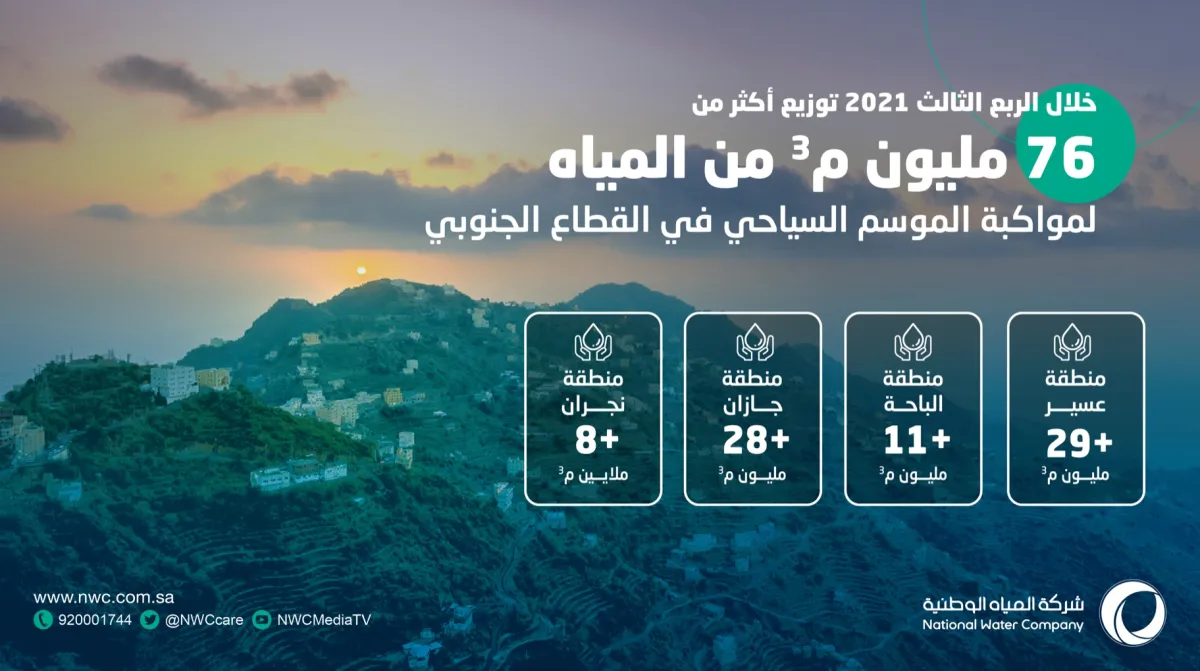 المياه الوطنية تنجح في إدارة موسم صيف 2021 في 4 مناطق 