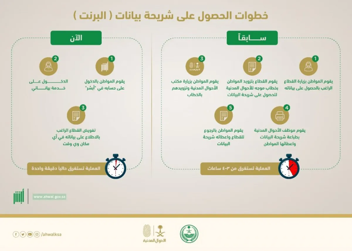 انفوغراف الأحوال المدنية