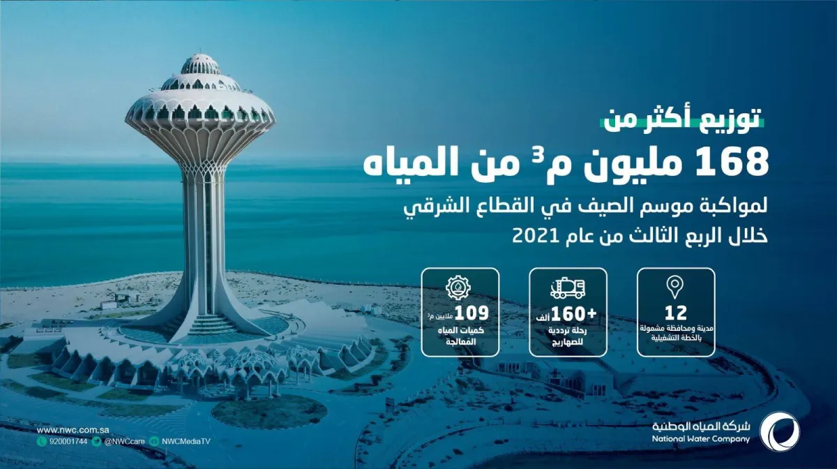 توزيع القطاع الشرقي بشركة المياه الوطنية نحو 168 مليون م3 من المياه خلال 3 أشهر في صيف الشرقية