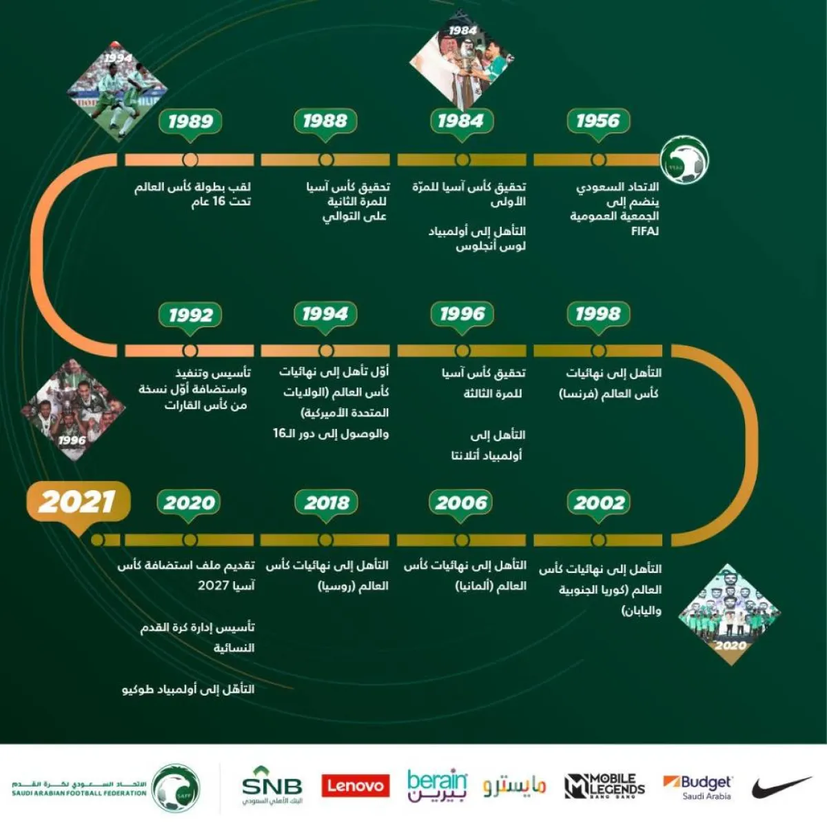 صورة توضح تاريخ الاتحاد السعودي لكرة القدم