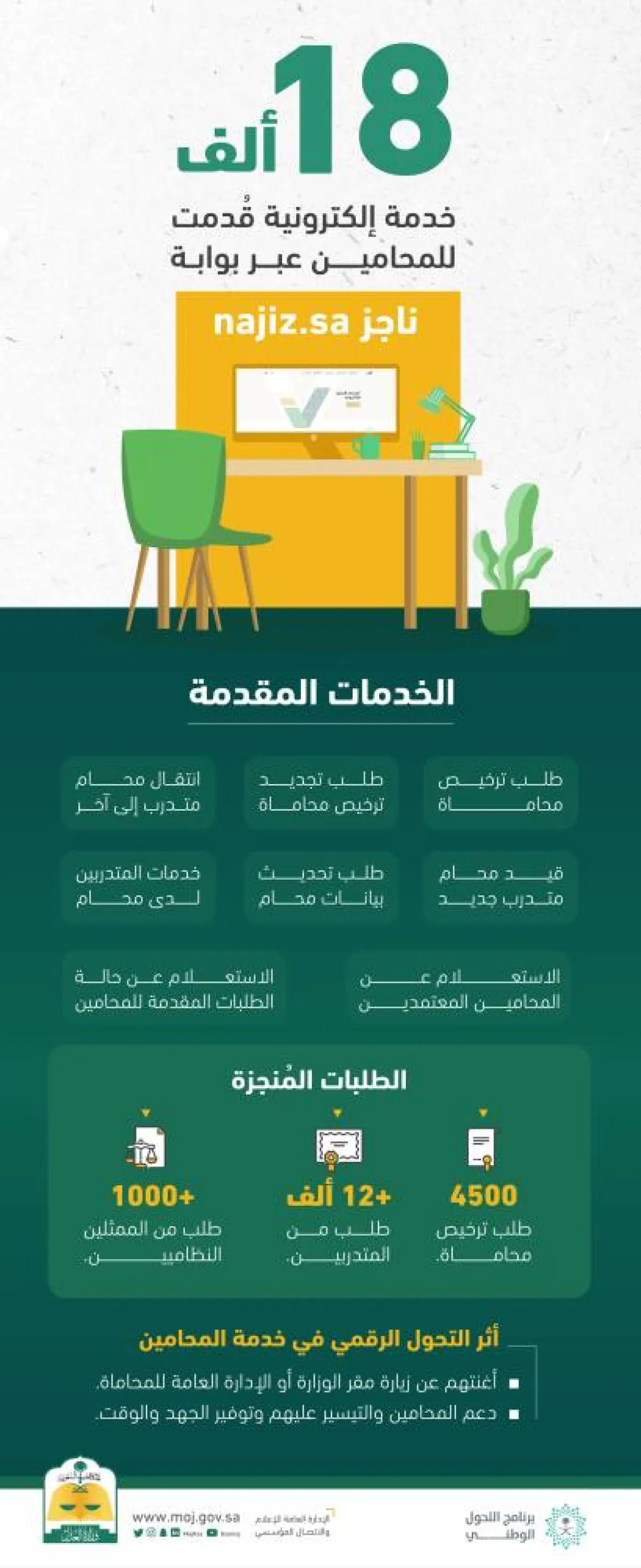 18 ألف خدمة إلكترونية قدمت للمحامين عبر بوابة ناجز