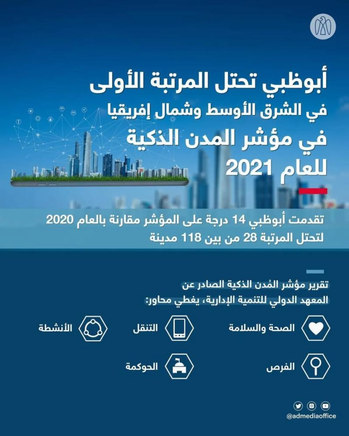 للمرة الثانية أبوظبي أذكى مدينة في منطقة الشرق الأوسط وشمال أفريقيا