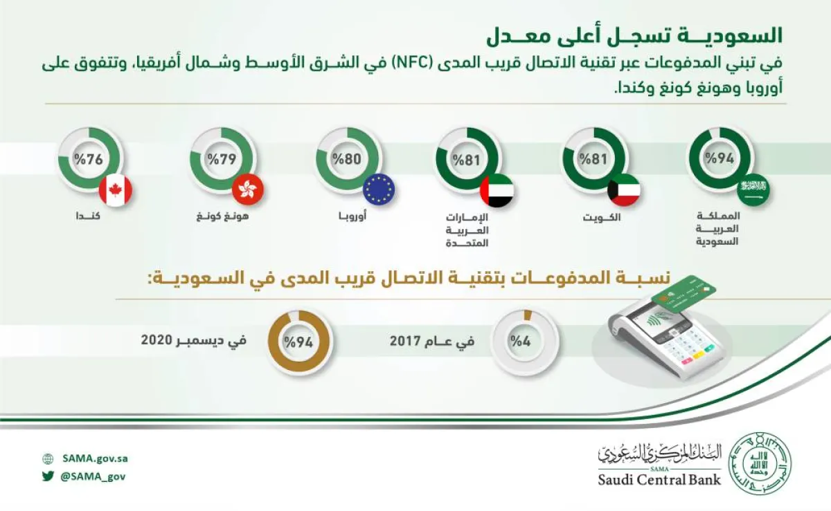 المملكة تسجل أعلى معدل في تبني المدفوعات عبر تقنية الاتصال قريب المدى (NFC)