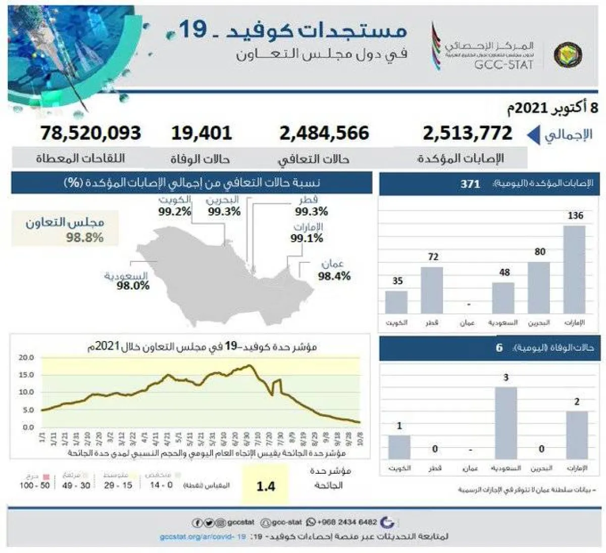 78.5 مليون جرعة لقاح كورونا بالخليج