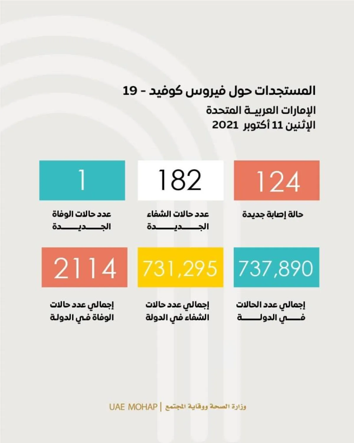آخر الإحصائيات حول إصابات فيروس كورونا - الصورة من حساب وزارة الصحة بتويتر