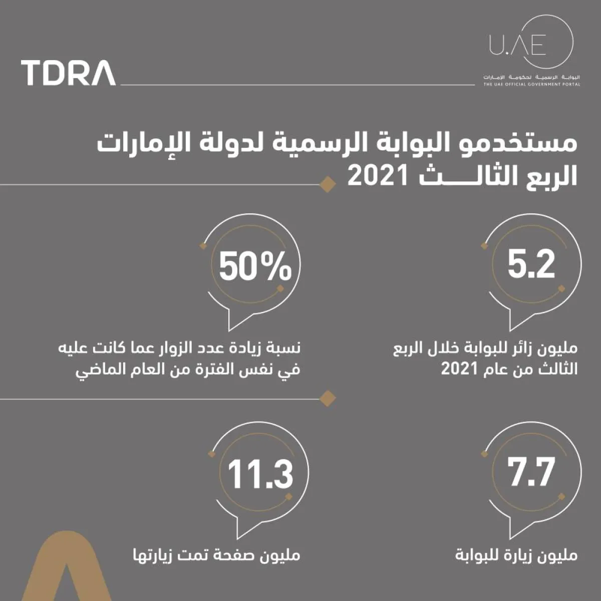 5.2 مليون زائر للبوابة الرسمية لحكومة الإمارات بالربع الثالث. الصورة من تويتر هيئة تنظيم الاتصالات والحكومة الرقمية