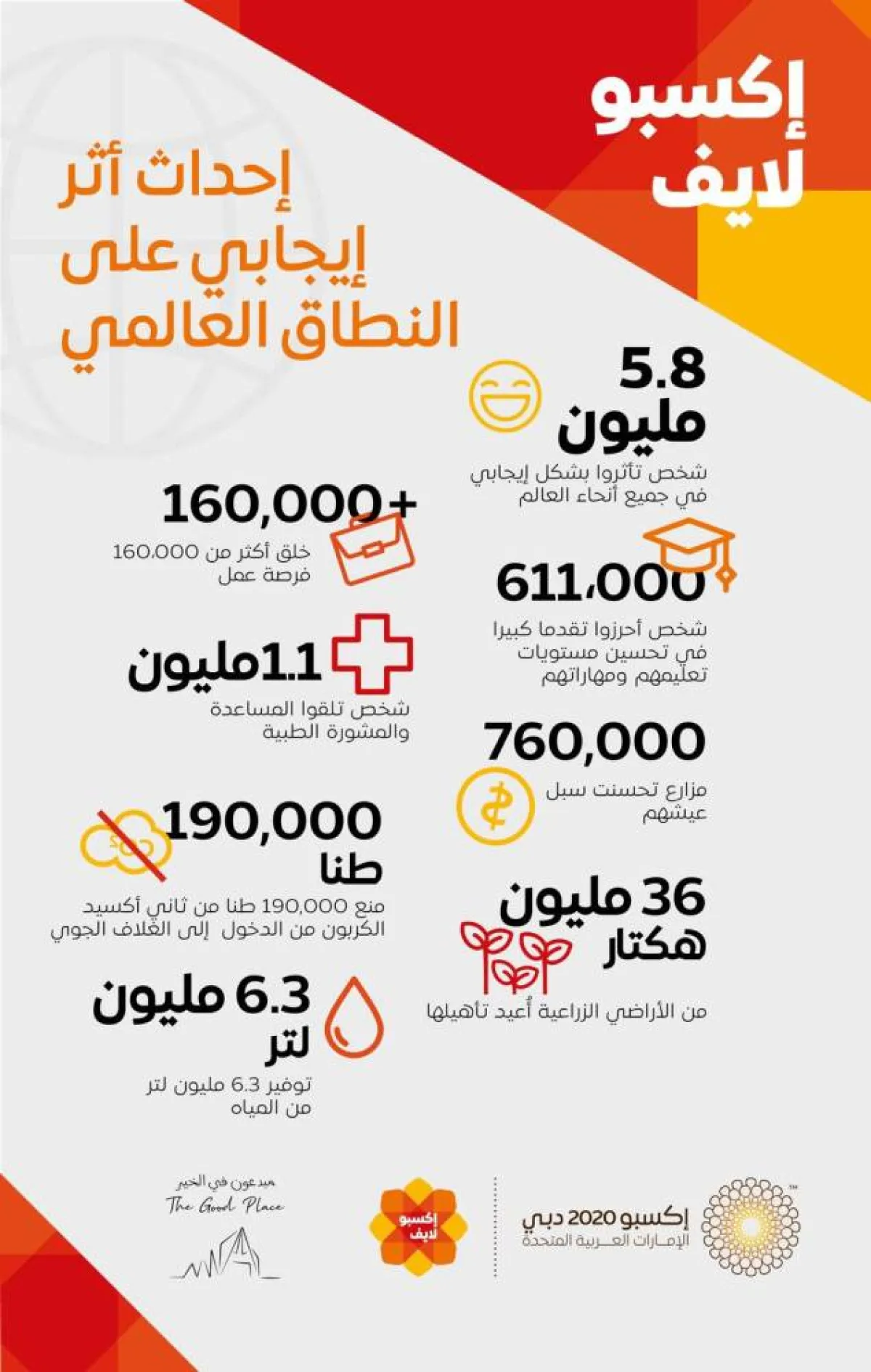 عدد المستفيدين من إكسبو دبي 