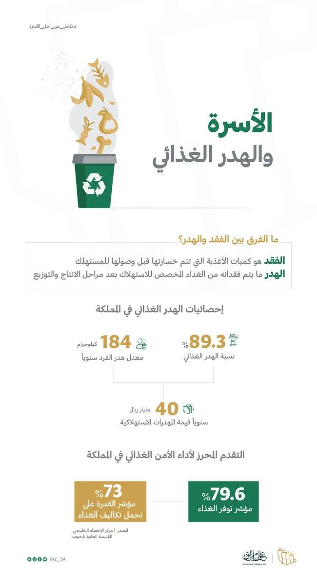 شؤون الأسرة يوضح الفرق بين الفقد والهدر الغذائي