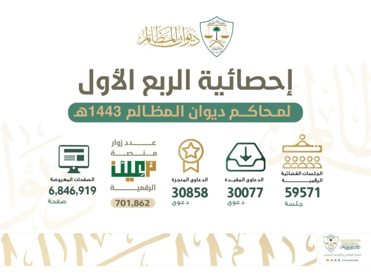 ديوان المظالم في تقريره الربع السنوي الأول للعام الهجري الحالي
