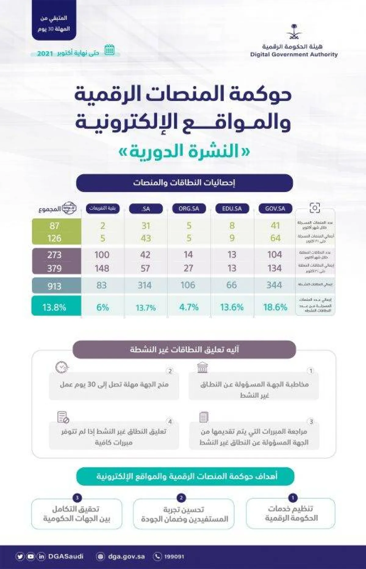 يأتي ذلك ضمن مساعي الهيئة في تحقيق مستهدفات رؤية 2030