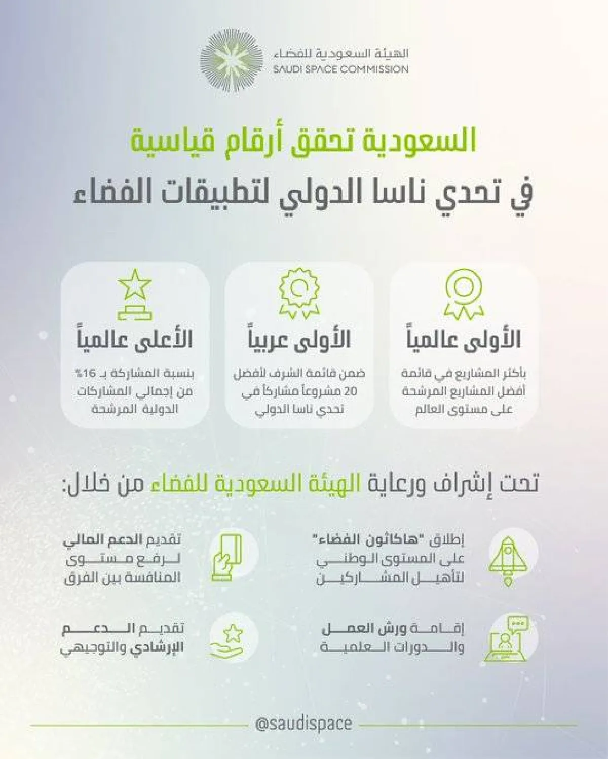 السعودية تحصد النصيب الأكبر لعدد المشاريع المرشحة لتحدي ناسا الدولي لتطبيقات الفضاء