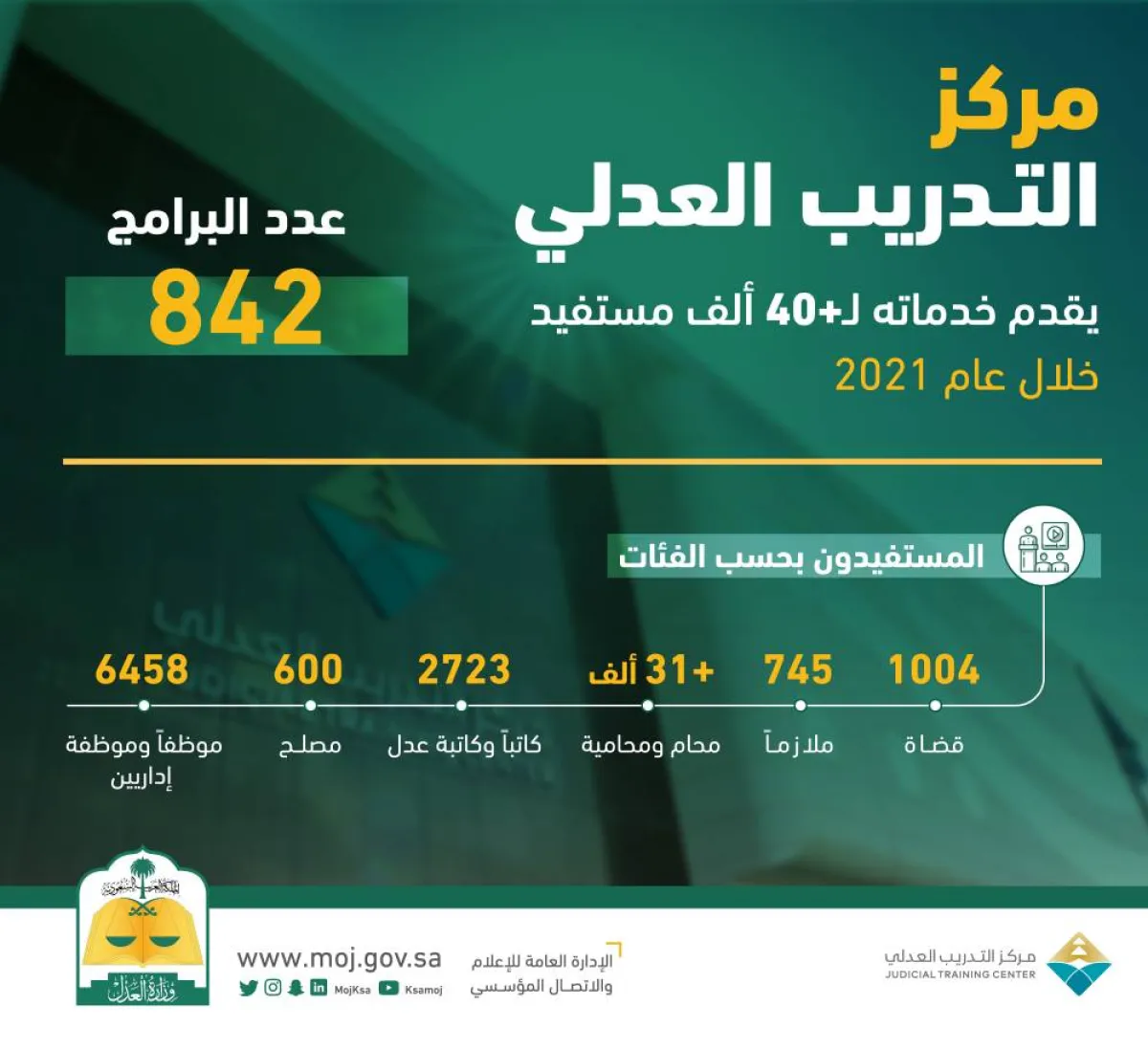 ارتفاع عدد المستفيدين من مركز التدريب العدلي السعودي لأكثر من 40 ألف متدرب ومتدربة