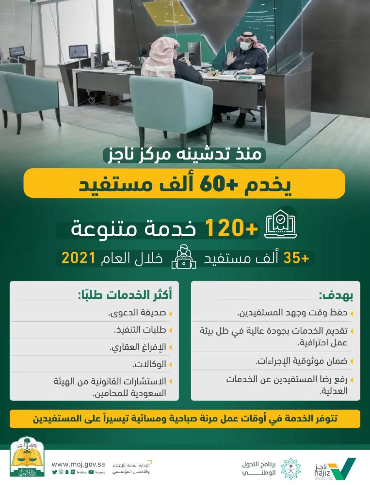 مركز ناجز يخدم 60 ألف مستفيد