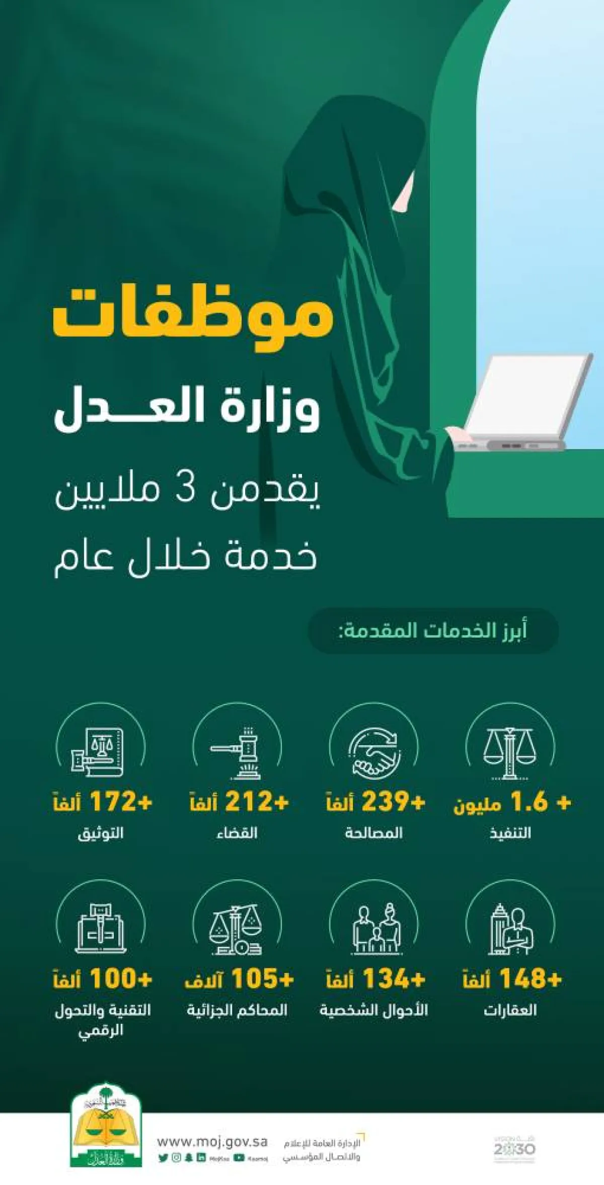 موظفات وزارة العدل تقدمن 3 ملايين خدمة خلال عام 