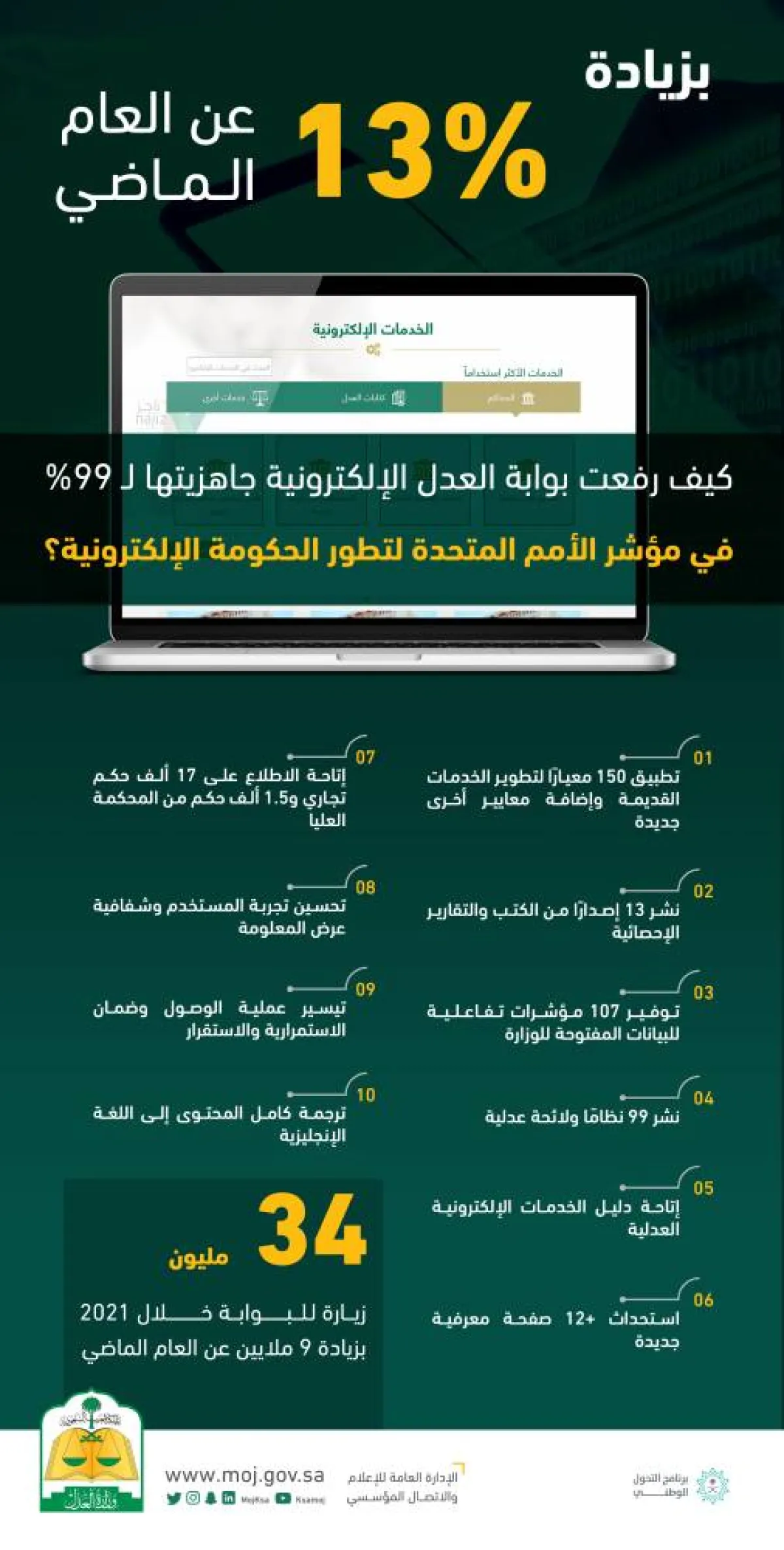 العدل رفع جاهزية بوابتها الإلكترونية إلى نسبة 99%