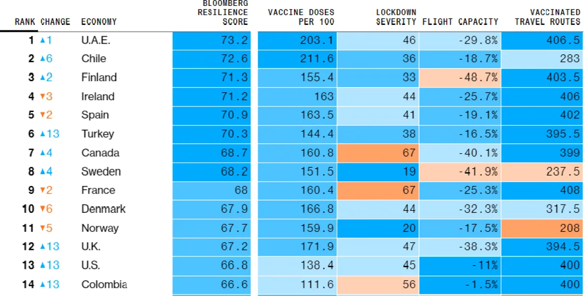  مؤشر المرونة في التعامل مع كوفيد 19. الصورة من موقع bloomberg