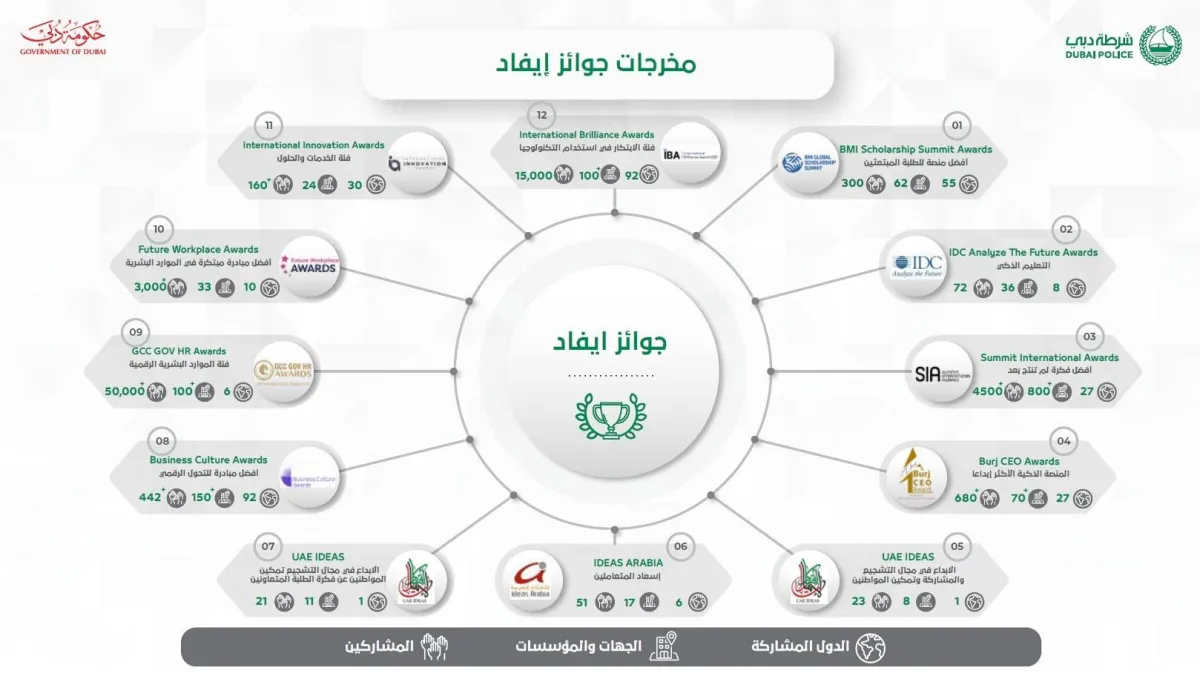 جوائز إيفاد. الصورة من "تويتر شرطة دبي"
