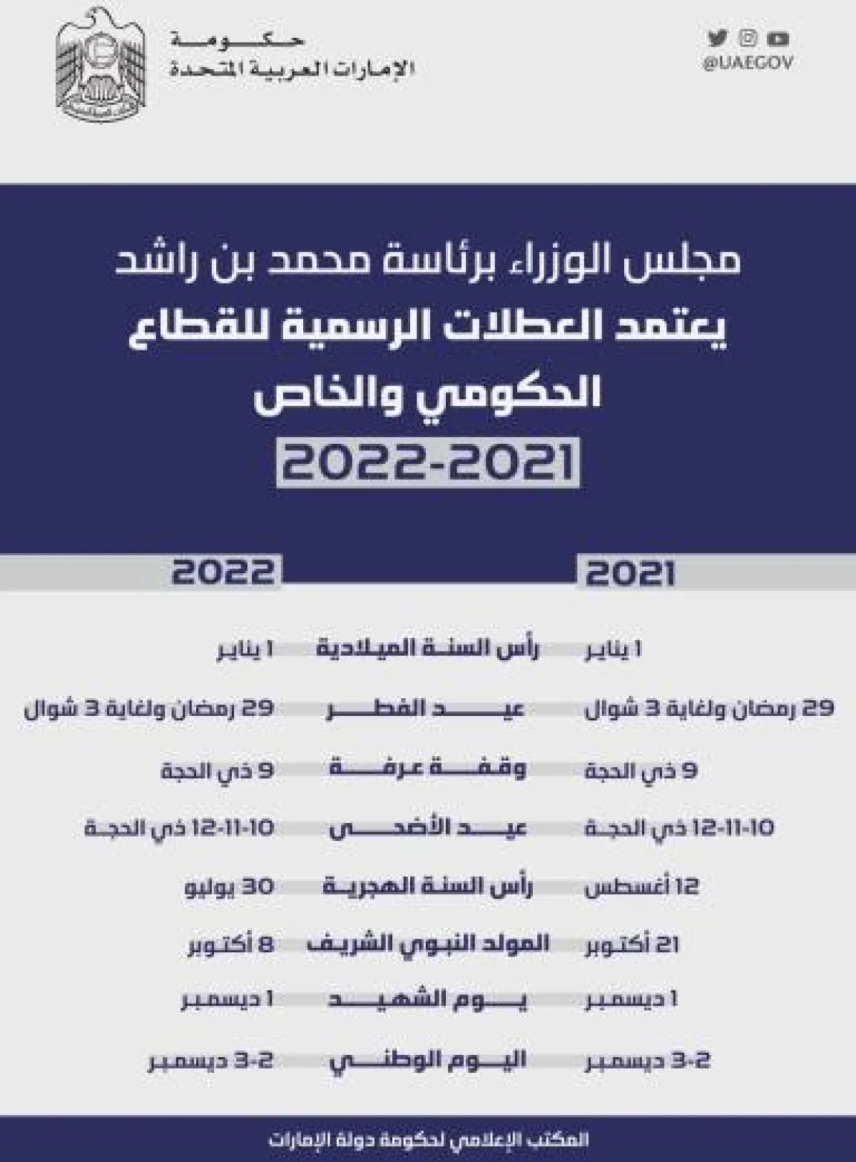 14 يوما عطلة رسمية خلال عام 2022 في الإمارات. الصورة من الحساب الرسمي للمكتب الإعلامي لحكومة الإمارات