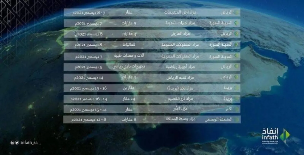 14 مزادًا لبيع أكثر من 130 أصلًا بمساحة 400 ألف م2