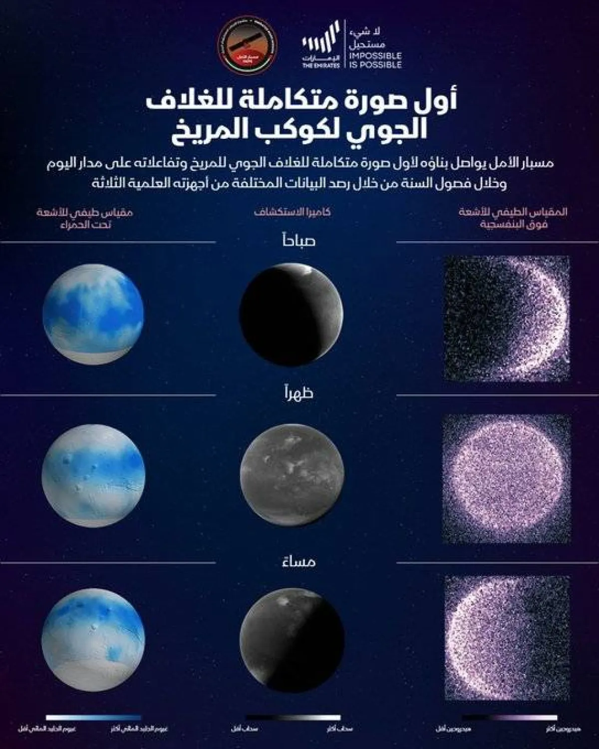 عرض بيانات علمية غير مسبوقة لمسبار الأمل . الصورة من تويتر Hope Mars Mission