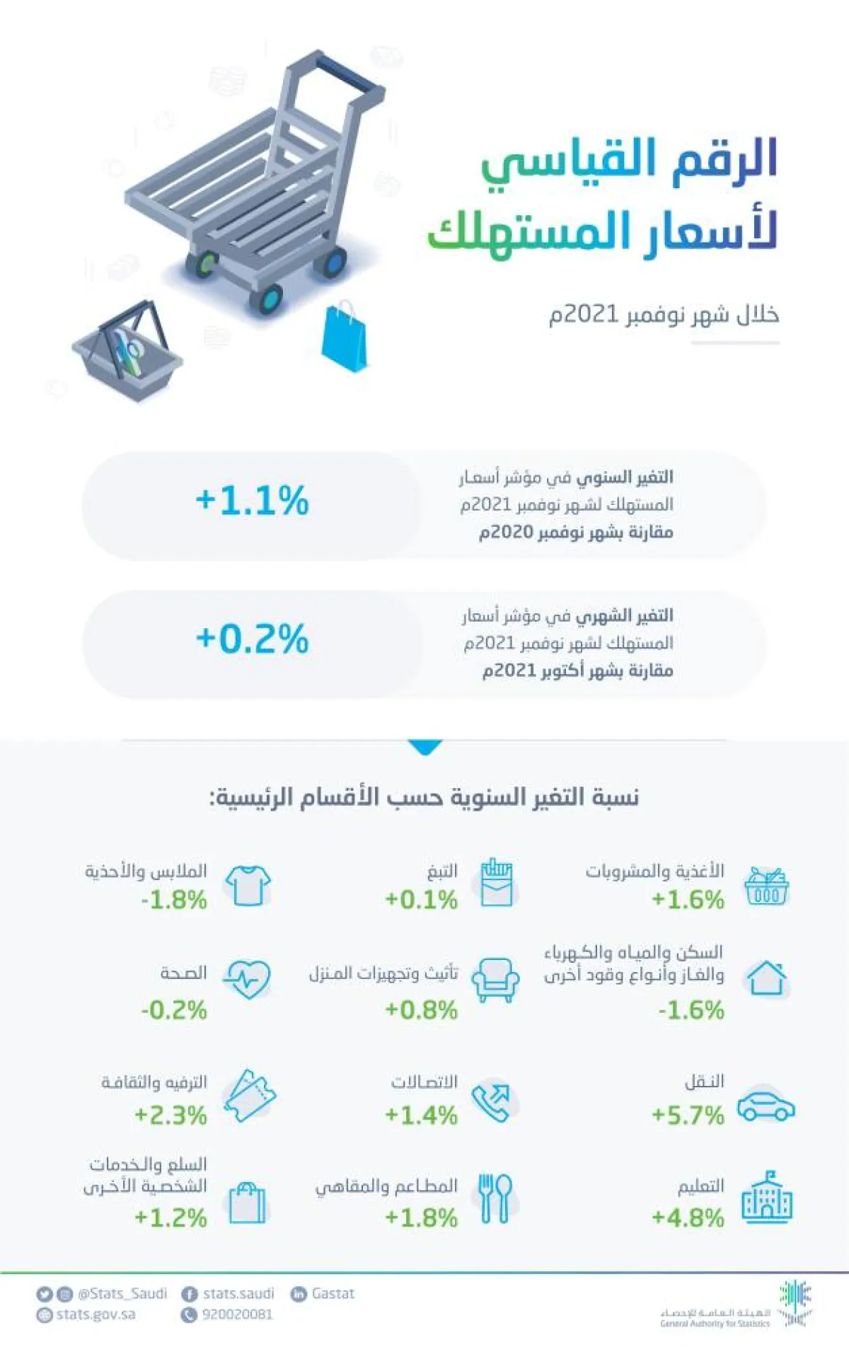 التضخم يرتفع 1.1% في السعودية