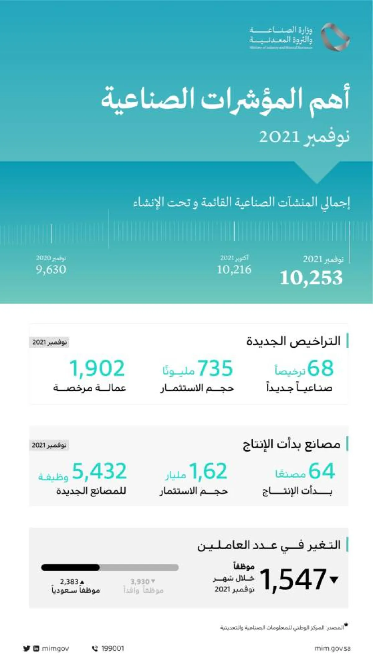 أهم المؤشرات الصناعية خلال نوفمبر - الصورة من حساب الوزارة على تويتر
