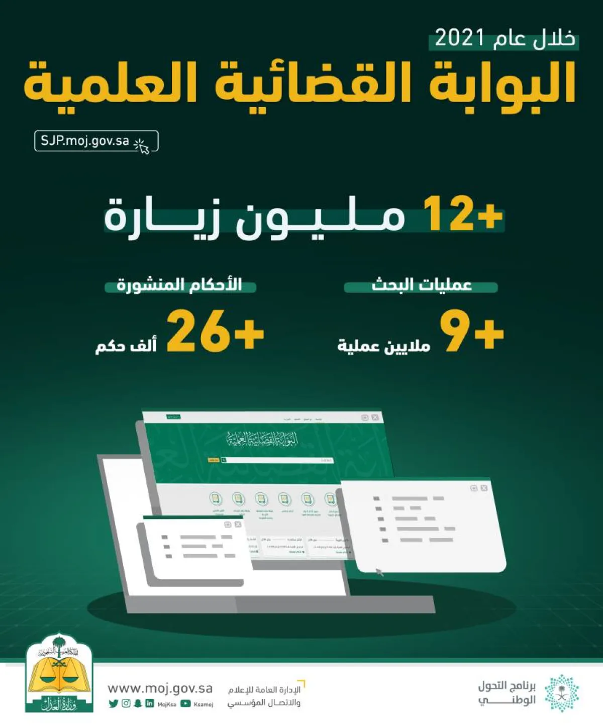 أكثر من 12 مليون زيارة للبوابة القضائية العلمية خلال عام 2021 - الصورة من حساب وزارة العدل على تويتر
