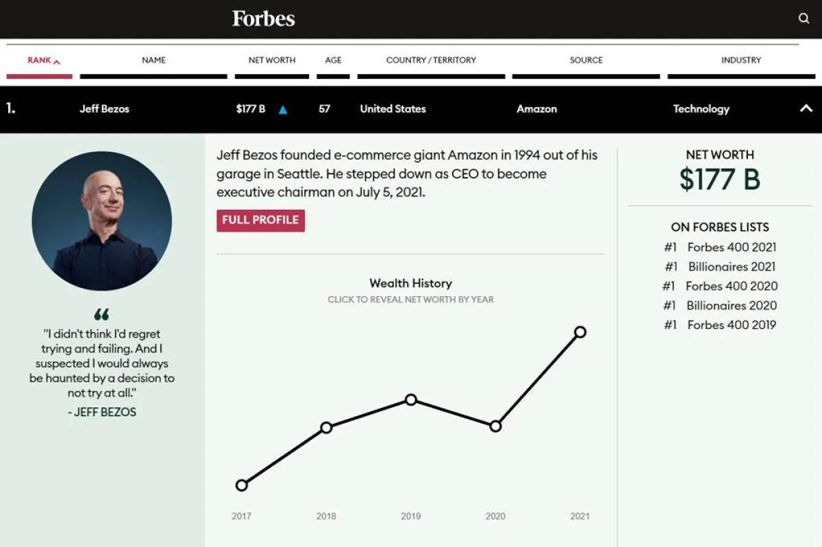 أغنى 10 أثرياء في العالم 2021 