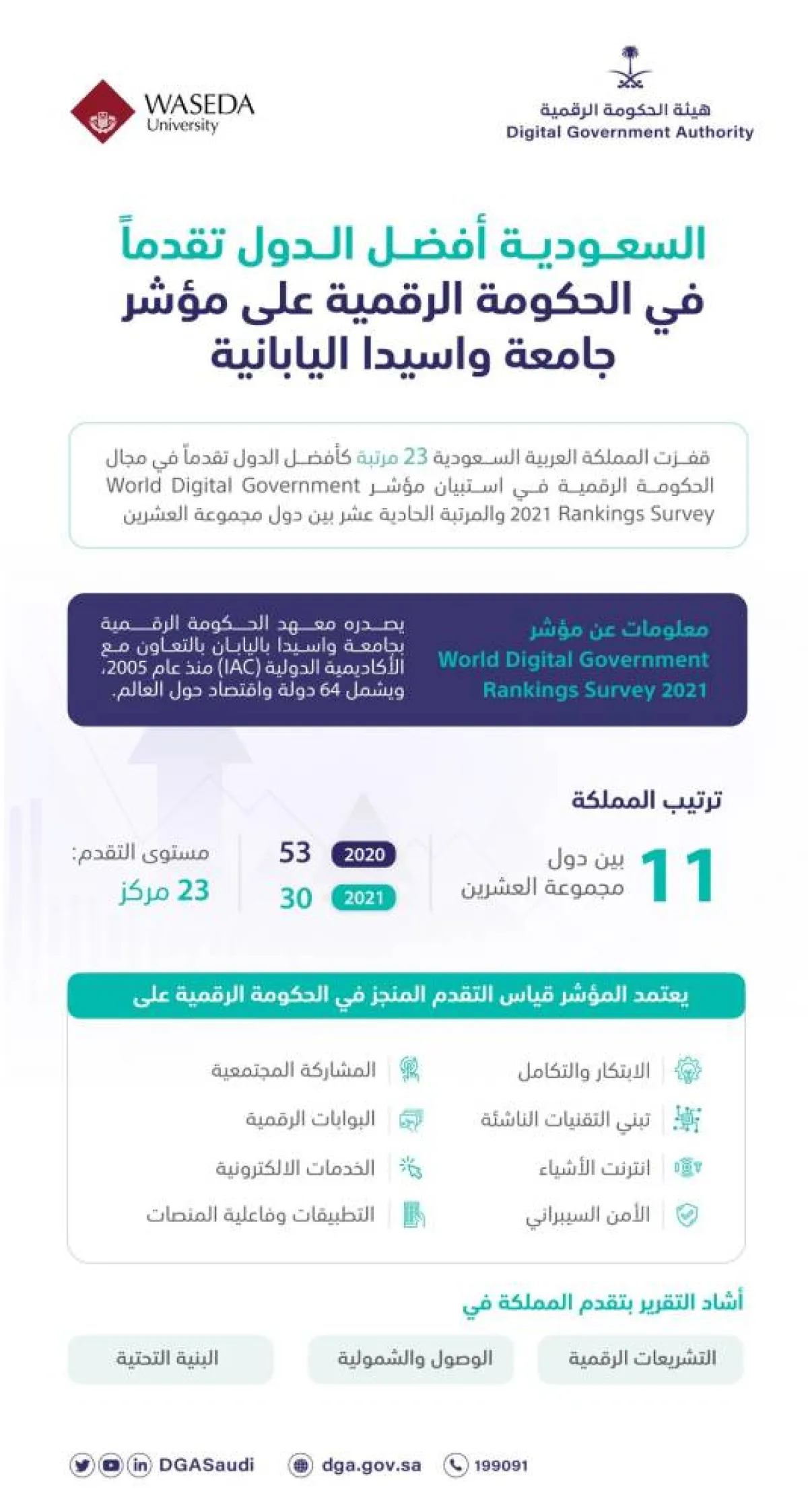 المملكة أفضل الدول تقدماً في الحكومة الرقمية على مؤشر جامعة واسيدا اليابانية