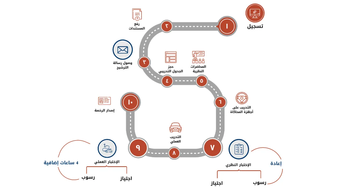 مدرسة شرق لتعليم قيادة المركبات في الدمام